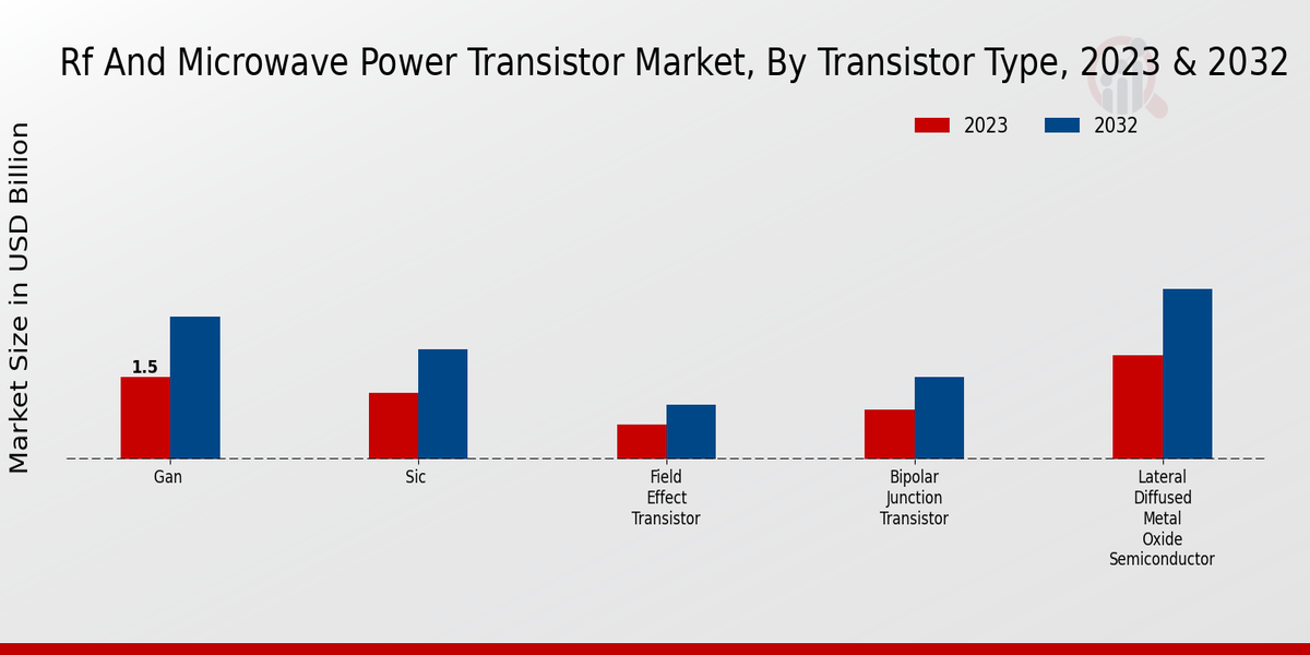 RF and Microwave Power Transistor Market Transistor Type Insights