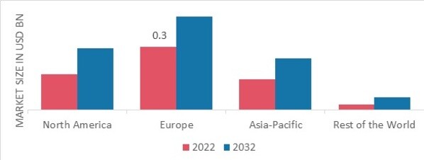 RICOTTA MARKET SHARE BY REGION 2022