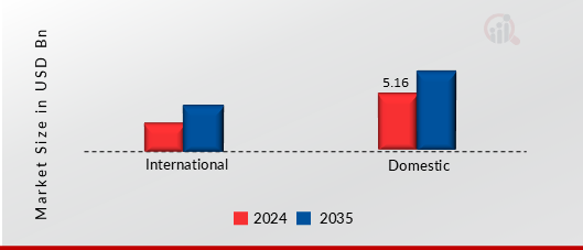 RIVER CRUISE MARKET SHARE BY TOUR TYPE 2024 AND 2035