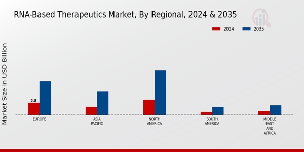 RNA-Based Therapeutics Market Regional Insights