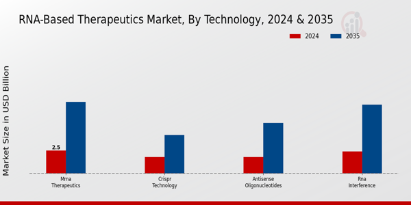 RNA-Based Therapeutics Market Technology Insights
