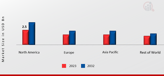 RNA ANALYSIS MARKET SHARE BY REGION 2023