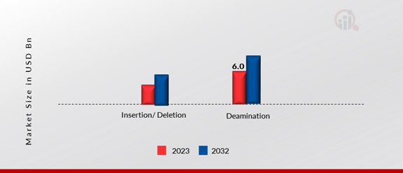 RNA Editing Market, By Technique, 2023 & 2032