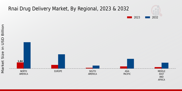 RNAi Drug Delivery Market Regional Insights