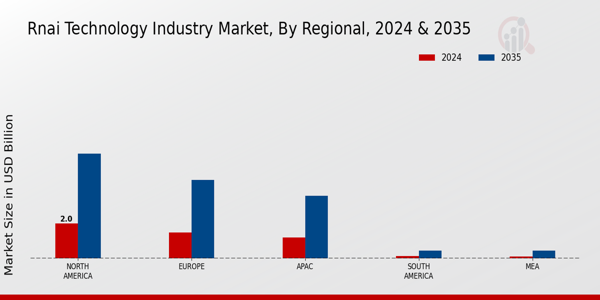 RNAi Technology Market Regional Insights  