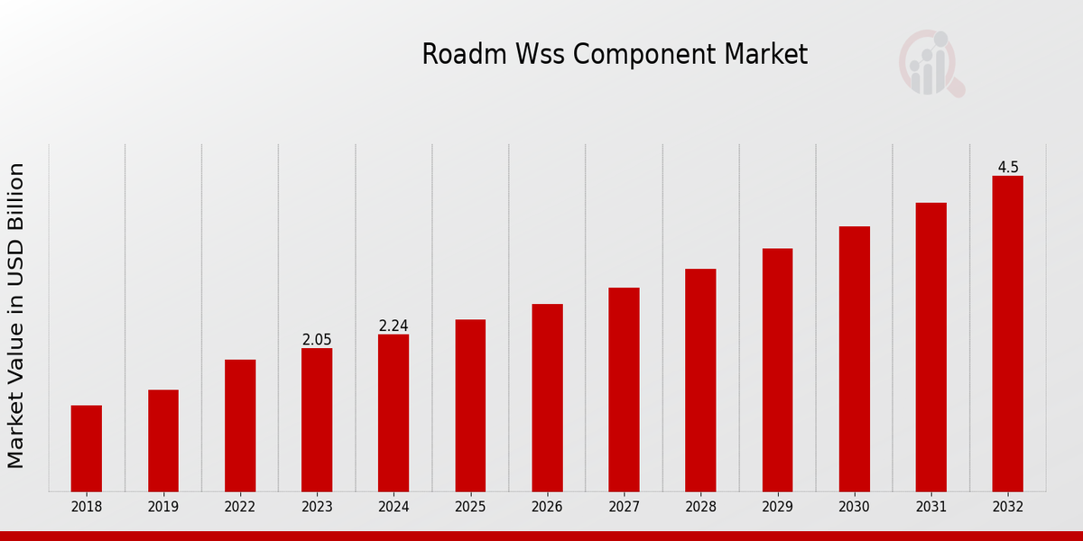 ROADM WSS Component Market Overview