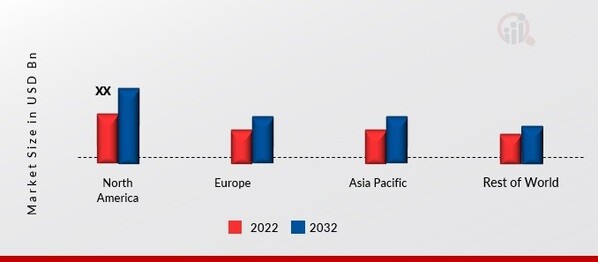 ROCKWOOL MARKET SHARE BY REGION 2022