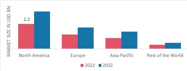 RODENTICIDES MARKET SHARE BY REGION 202