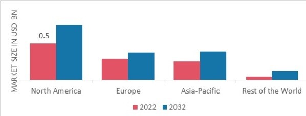 ROOT CANAL MARKET SHARE BY REGION 2022