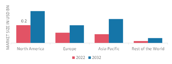 ROSE OIL MARKET SHARE BY REGION 2022