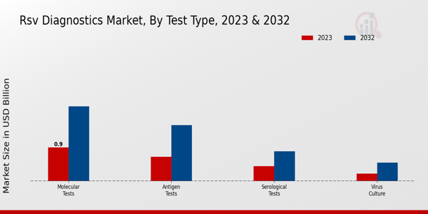 RSV Diagnostics Market Test Type