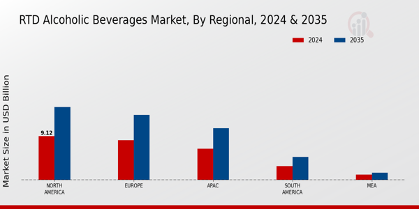 RTD Alcoholic Beverages Market Region