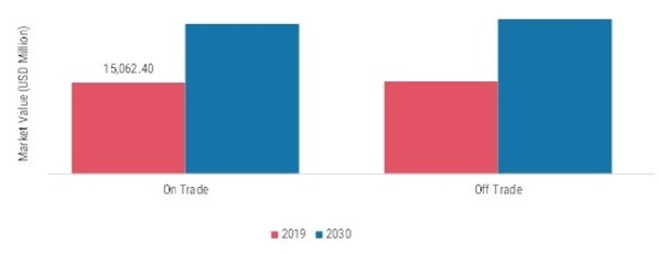 RTD Alcoholic Beverages Market, by Distribution Channel, 2022 & 2030