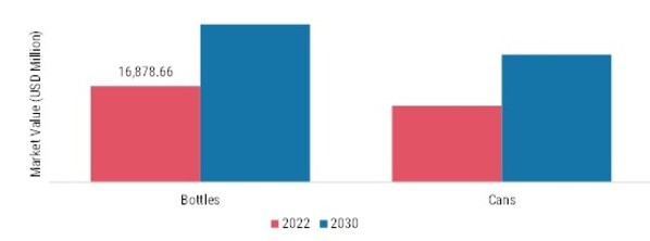 RTD Alcoholic Beverages Market, by Packaging, 2022 & 2030