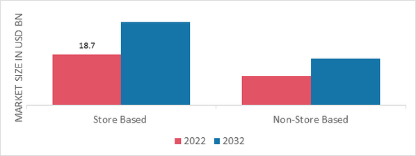 RTD Beverages Market, by Distribution Channel, 2022 & 2032