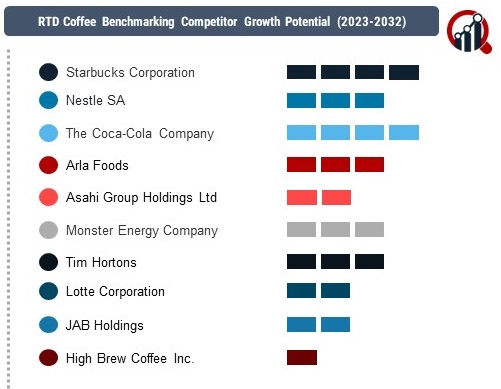 Rtd Coffee