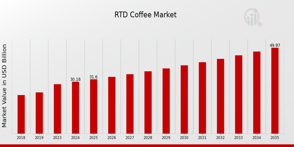 RTD Coffee Market Overview