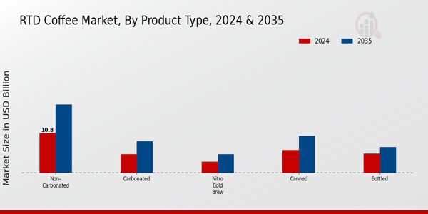 RTD Coffee Market Product Type Insights