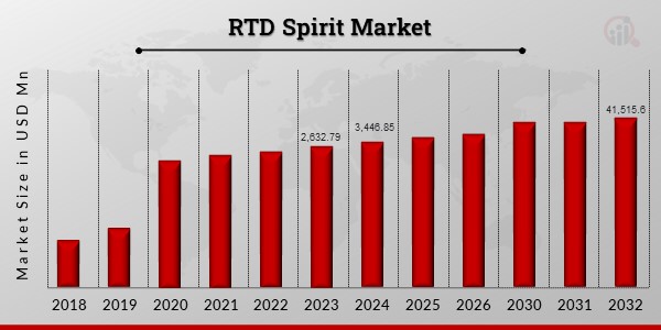 RTD Spirits Market