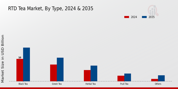 RTD Tea Market Segment