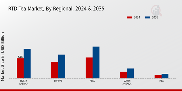 RTD Tea Market Region