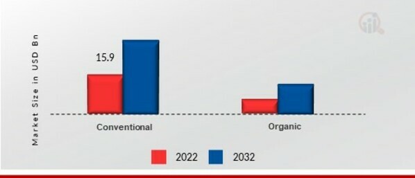 RTD Tea Market, by Category, 2022 & 2032