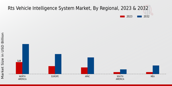 RTS Vehicle Intelligence System Market Regional Insights  