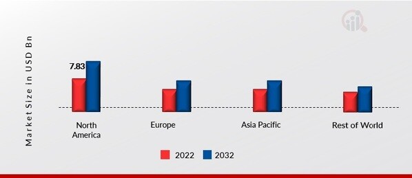 RUBBER MARKET SHARE BY REGION 2022