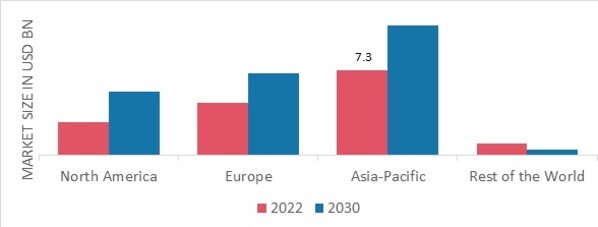 RUM MARKET SHARE BY REGION 2022