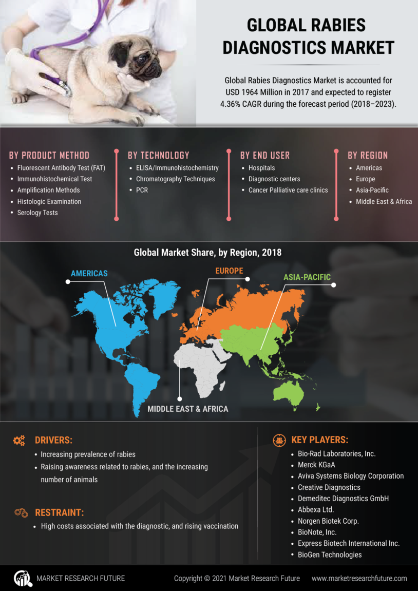 Rabies Diagnostics Market