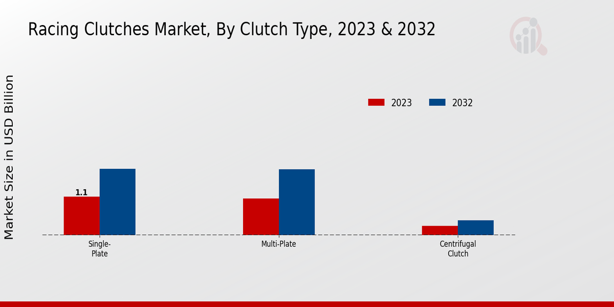 Racing Clutches Market Clutch Type Insights