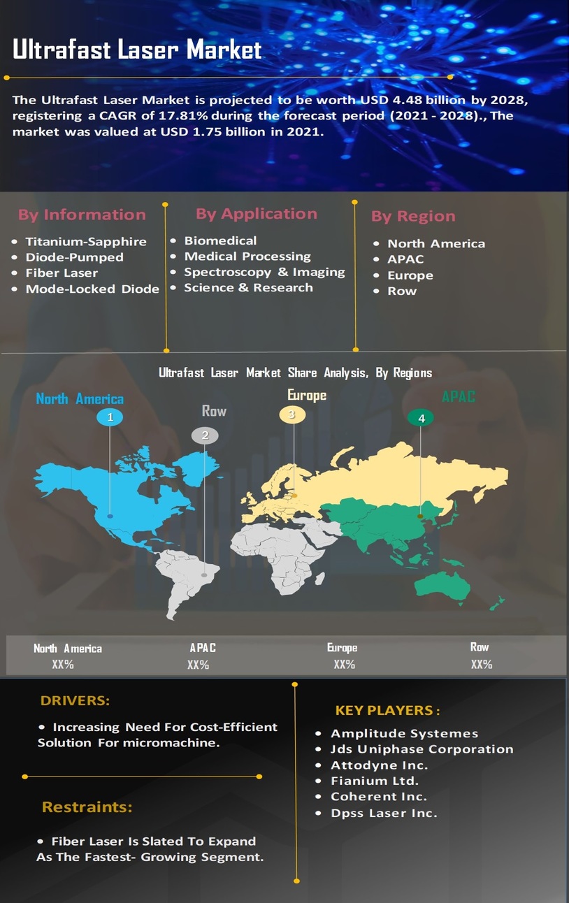 Ultrafast Laser Market,