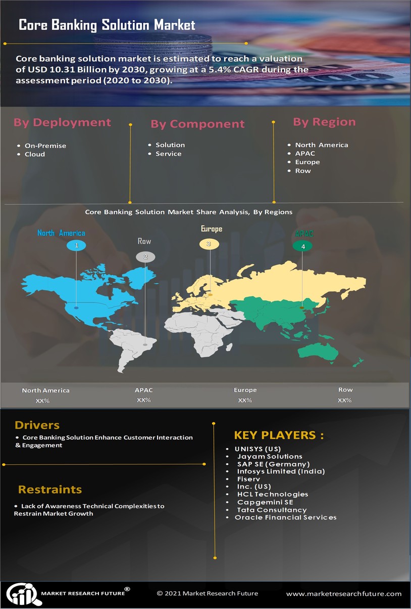 Core Banking Solutions Market