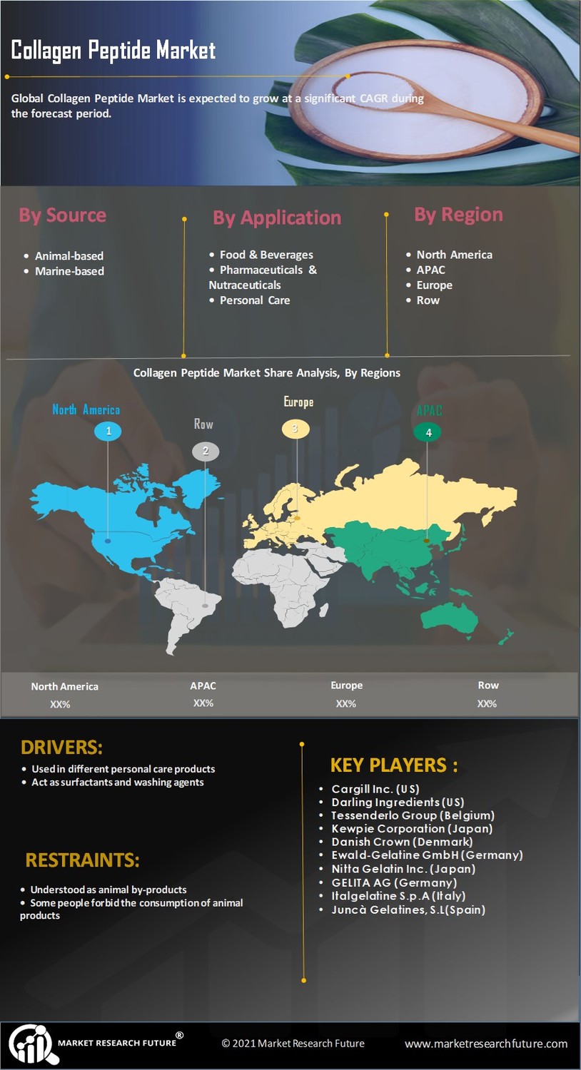 Collagen Peptide Market