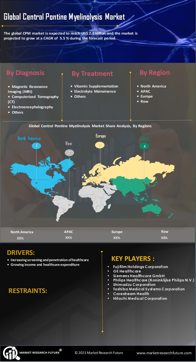 Central Pontine Myelinolysis Market Research Report- Global Forecast till 2035 Infographic