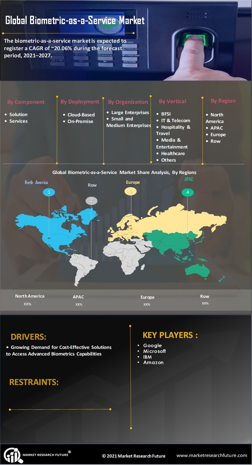 Biometric-as-a-Service Market