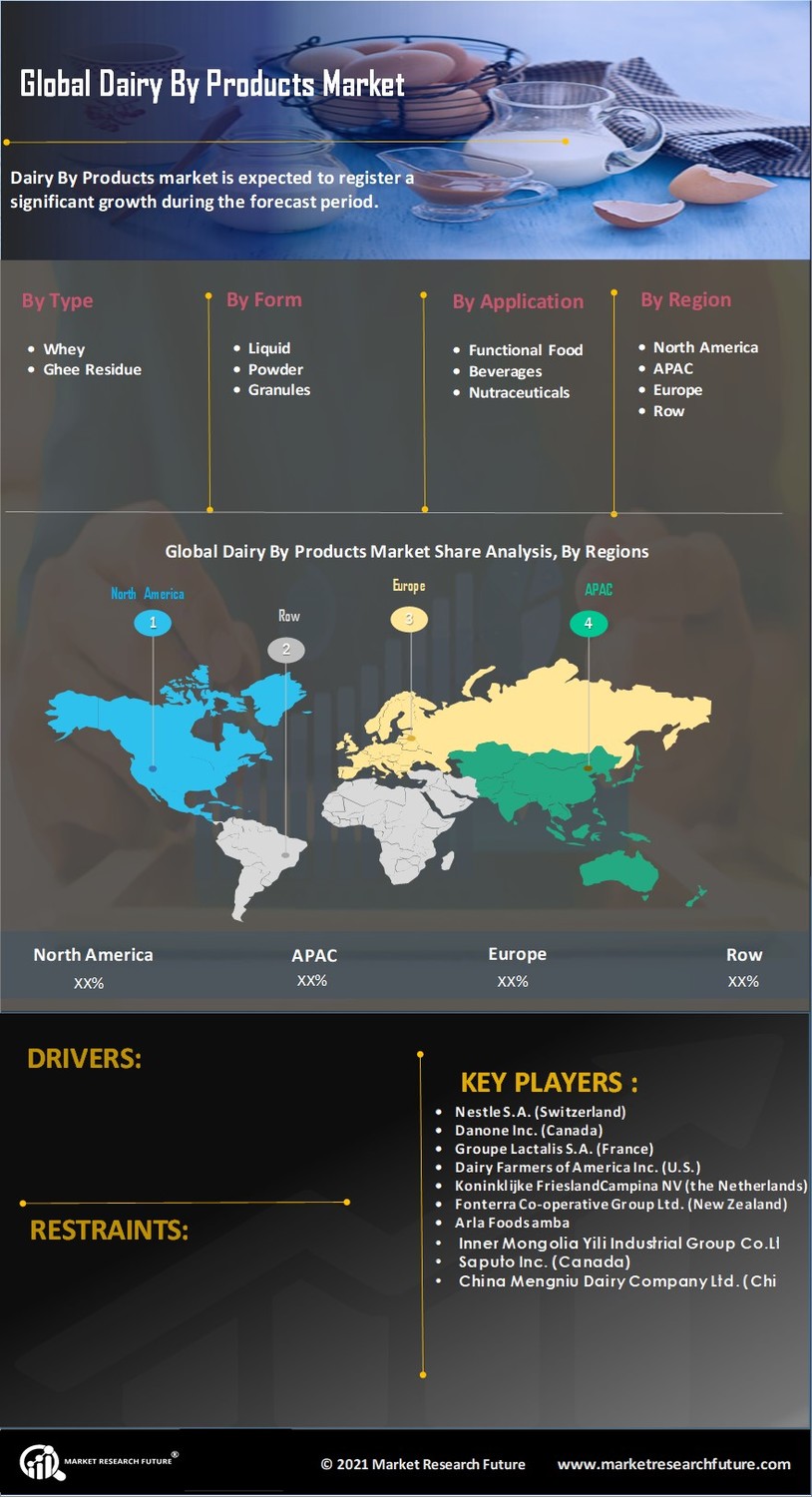 Dairy By Products Market