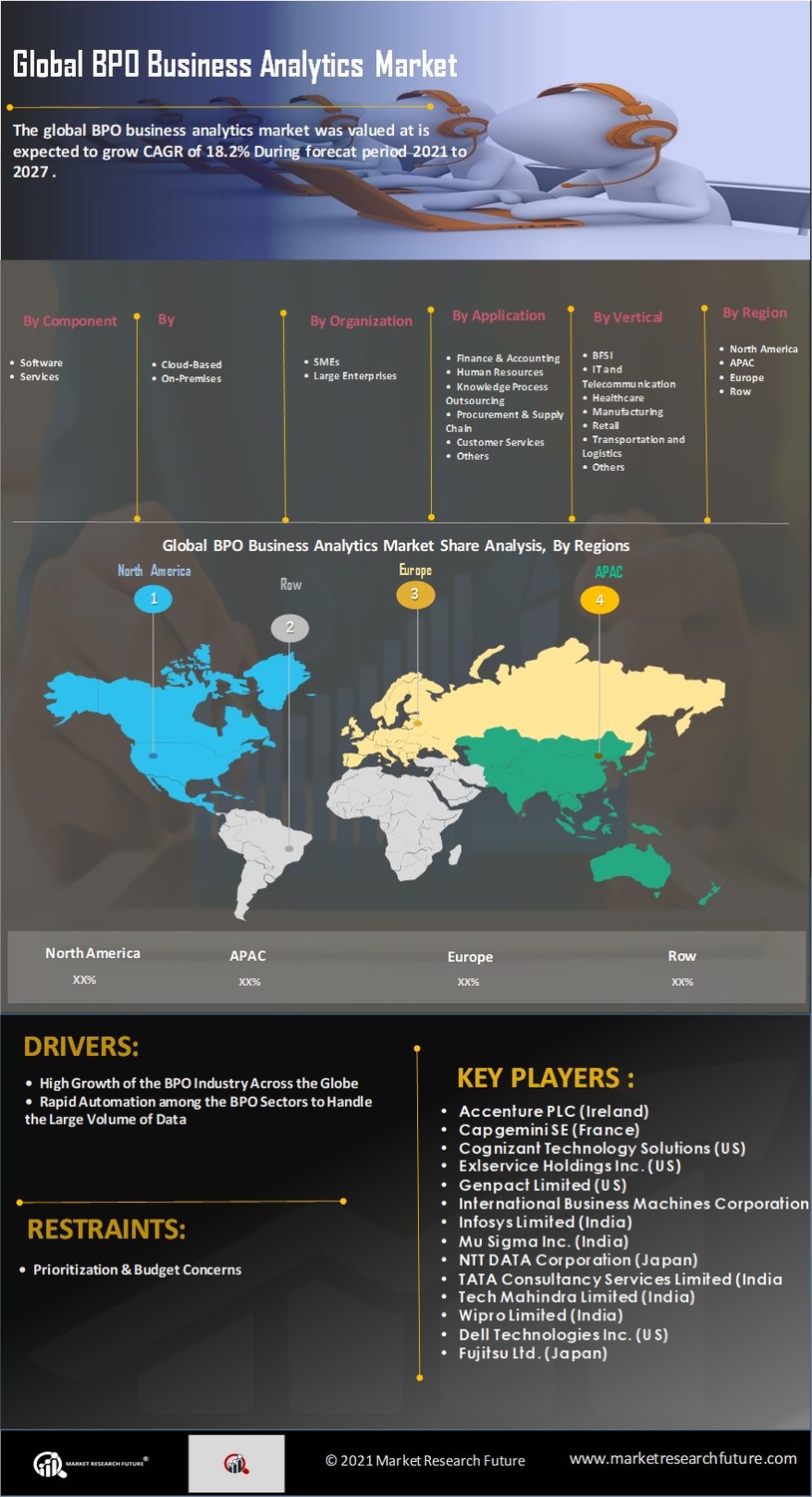 BPO Business Analytics Market