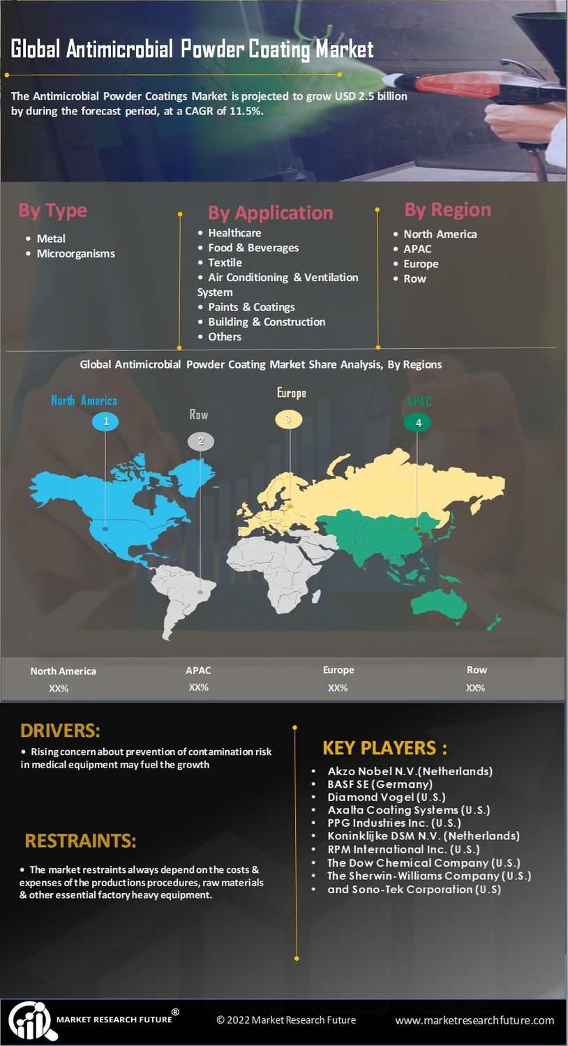 Antimicrobial Powder Coating Market