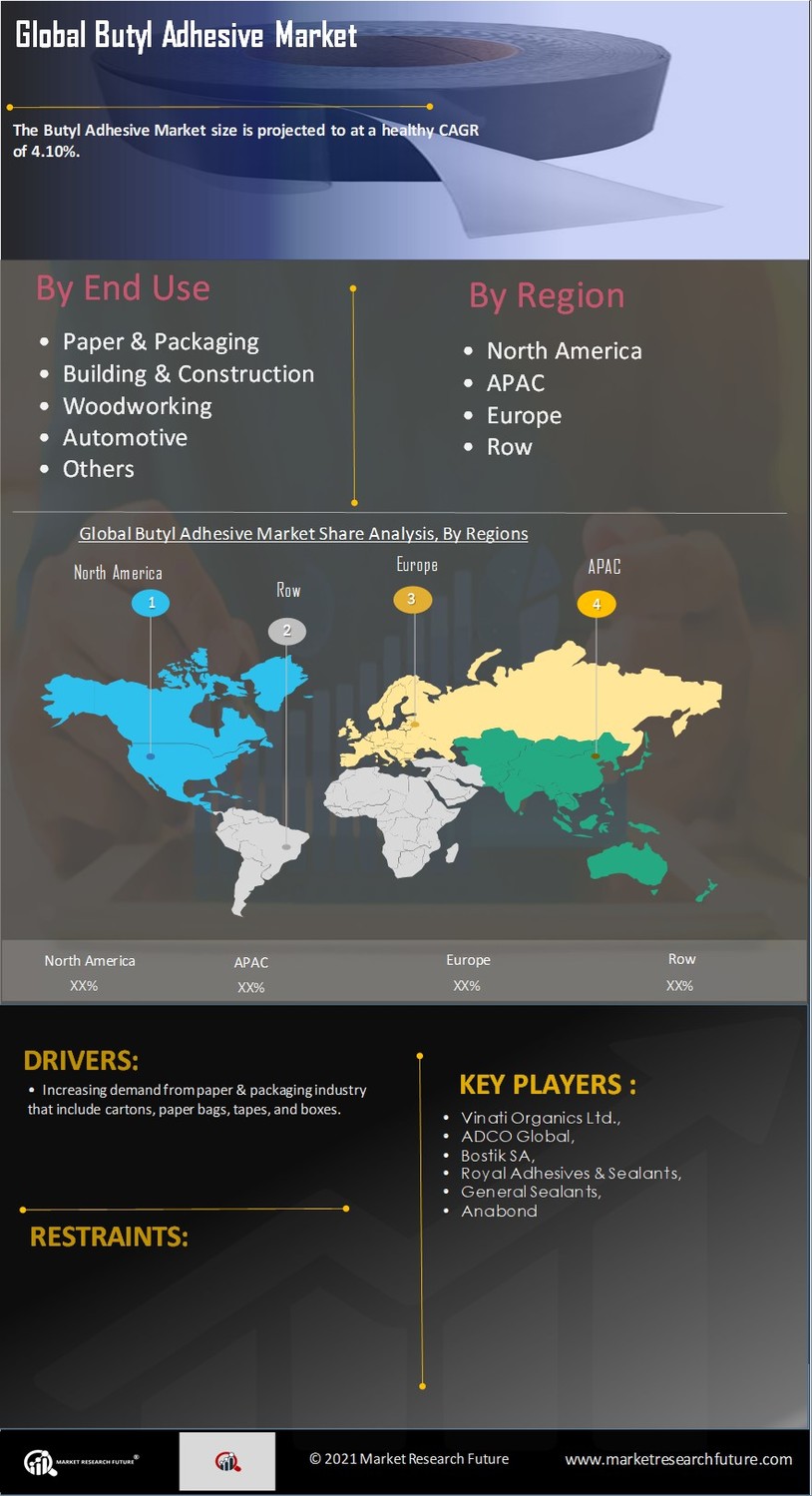 Butyl Adhesive Market