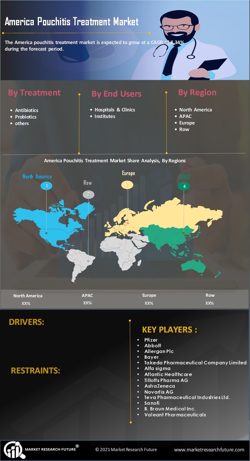 America Pouchitis Treatment Market Research Report-Forecast till 2035 Infographic