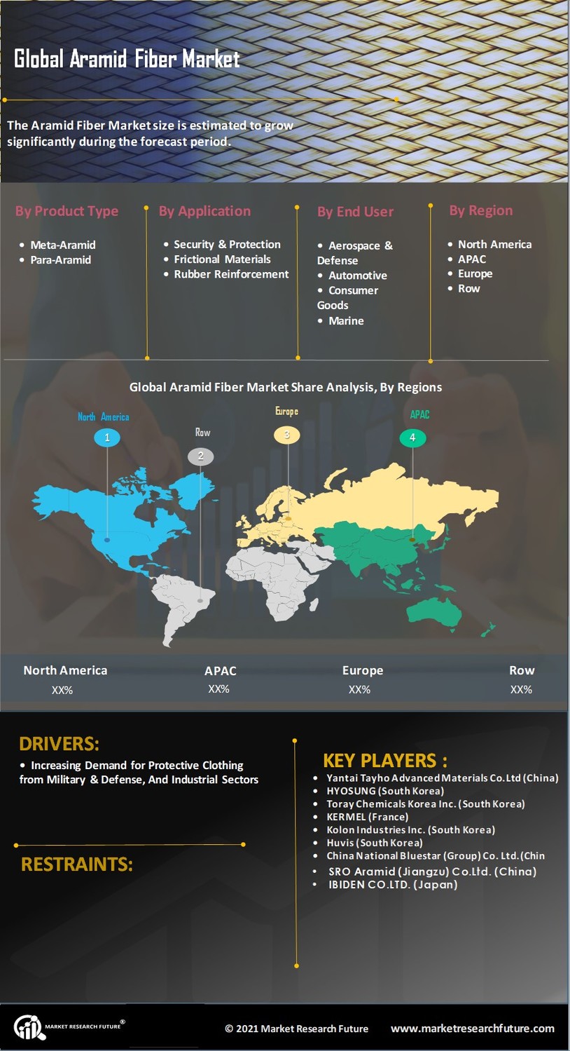 Aramid Fiber Market