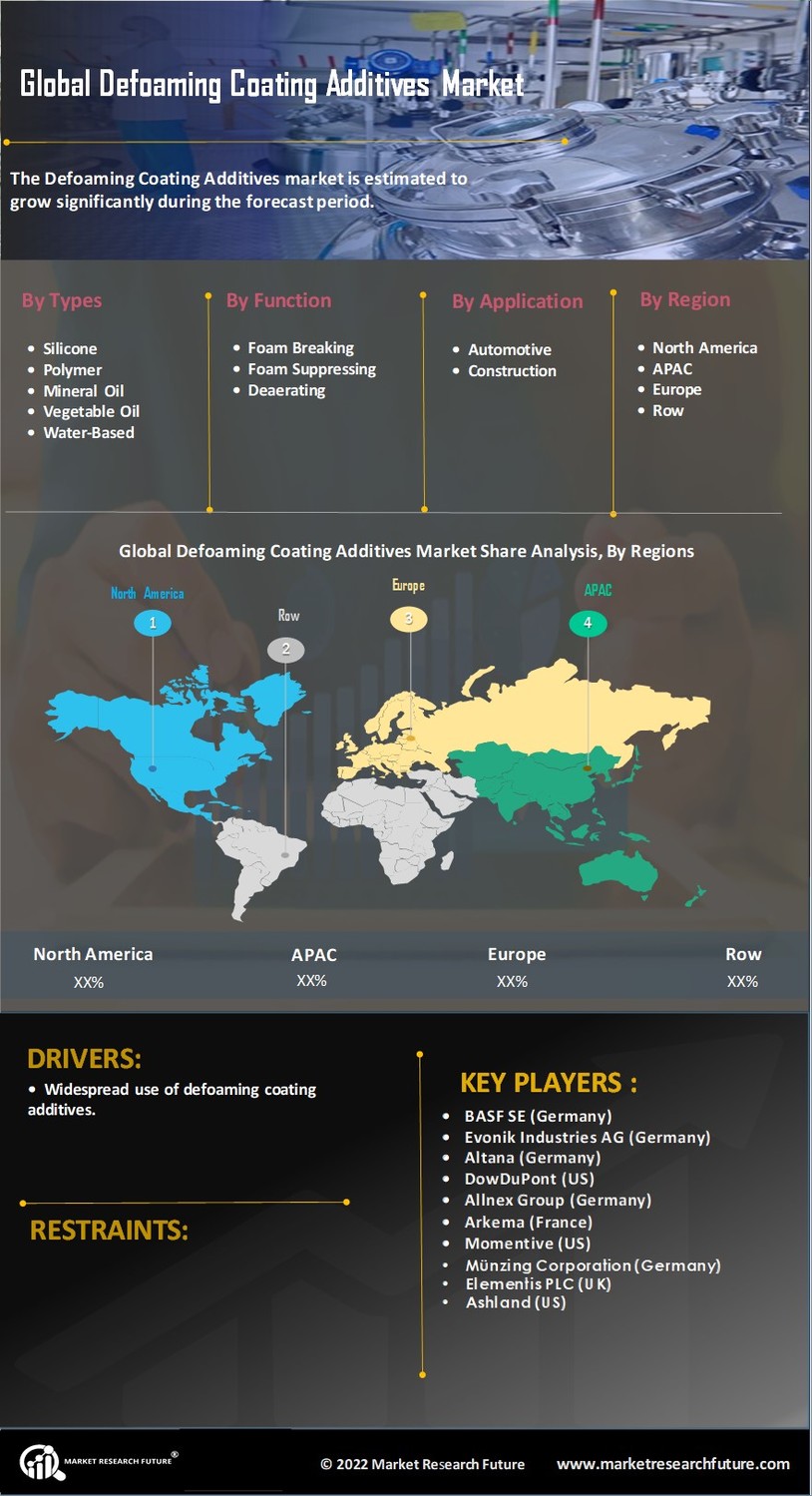 Defoaming Coating Additives Market