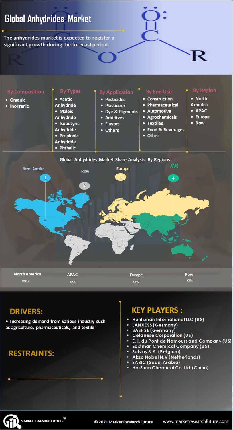 Anhydrides Market