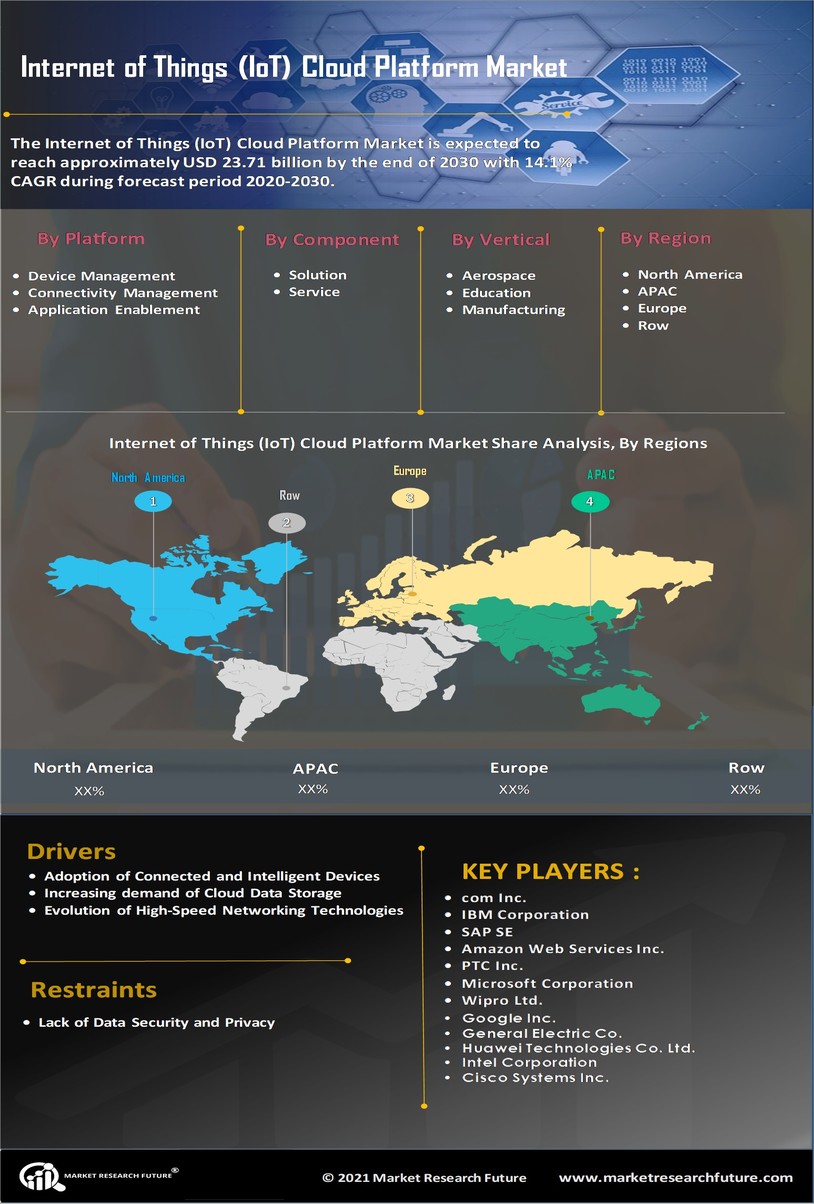 Internet of Things Cloud Platform Market