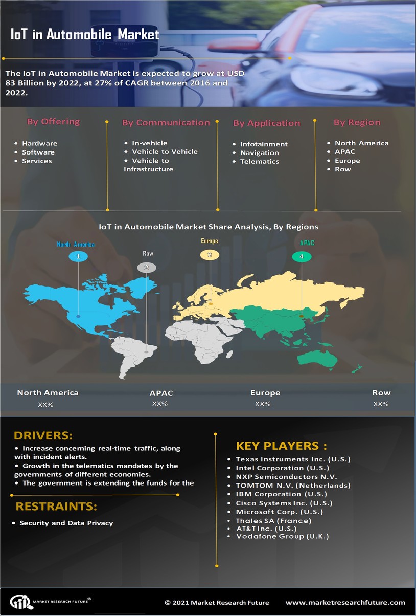 Automobile IoT Market