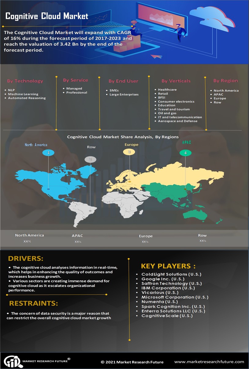 Cognitive Cloud Market