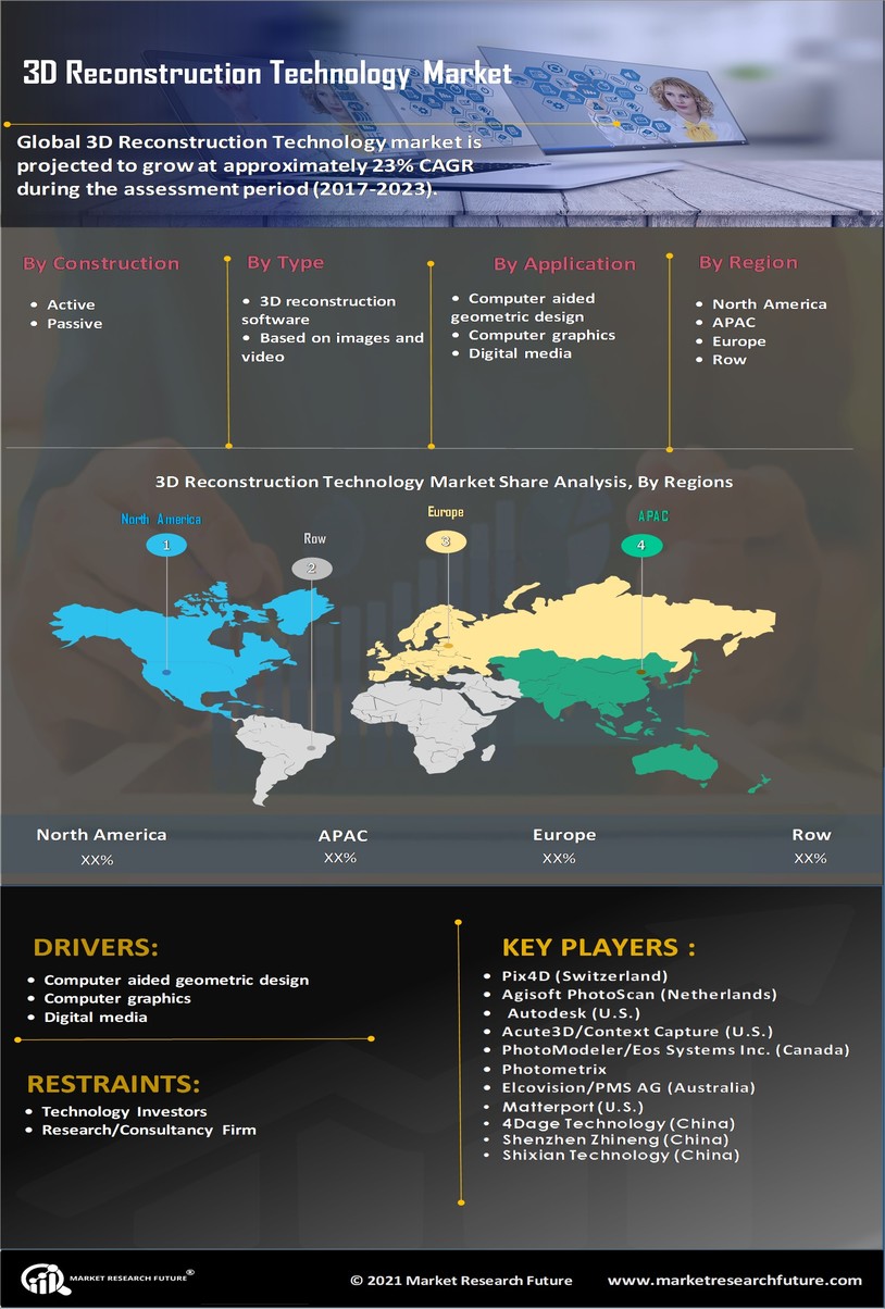 3D Reconstruction Technology Market