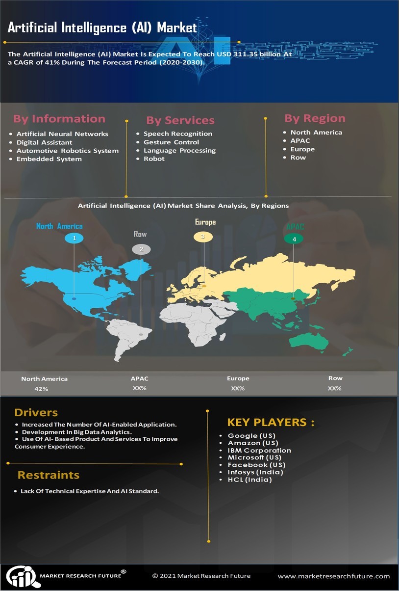 Artificial Intelligence Market