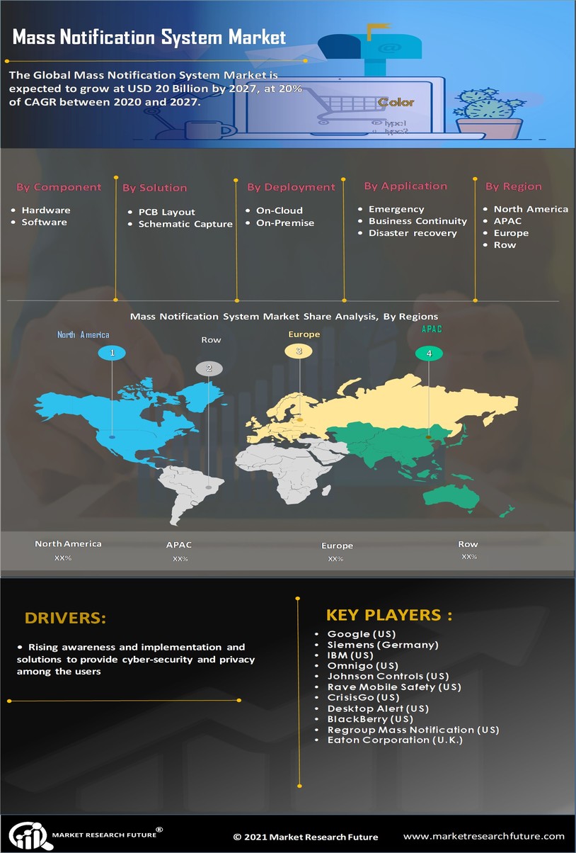 Mass Notification System Market